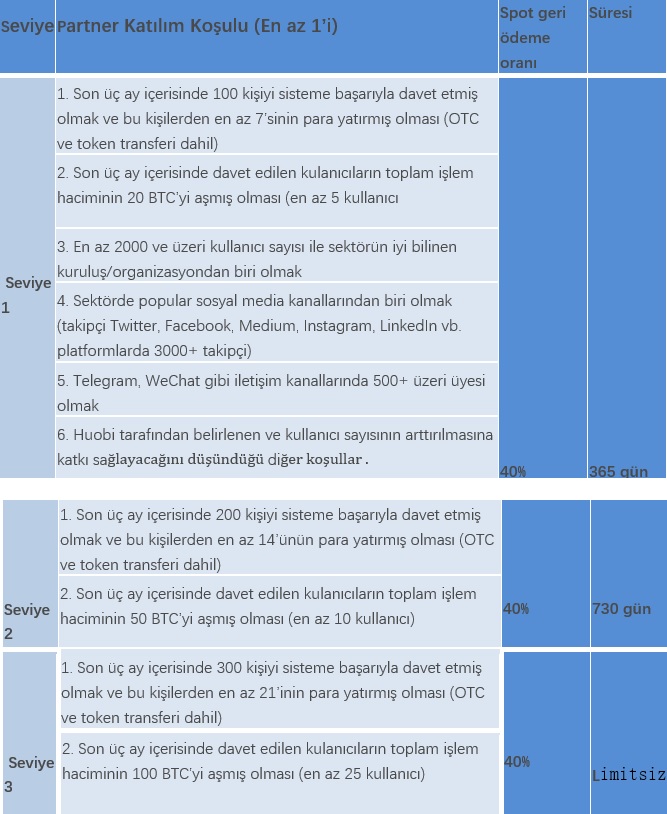 %40 için Huobi davet kriterleri